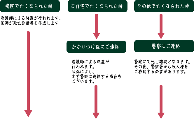 亡くなられた場所により